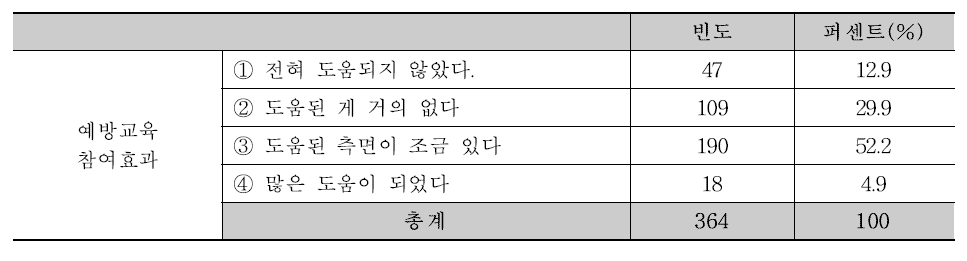 예방교육 참여효과