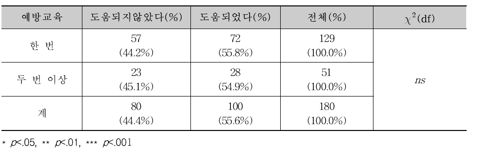 성폭력 예방교육 1번 참여 대 2번이상 참여한 남학생들에 있어 참여효과 카이검증