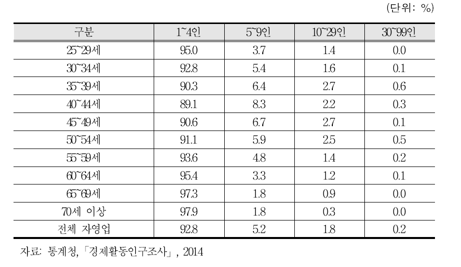 자영업 종사자의 사업체 규모