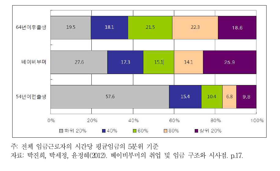 연령계층별 임금근로자의 소득 분포