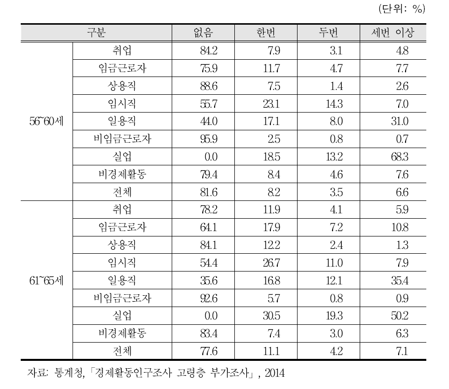 중고령자의 지난 1년간 구직활동 경험