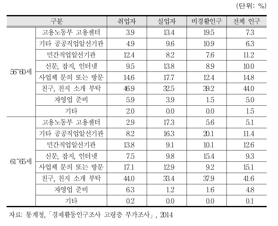 중고령자의 구직활동 방법