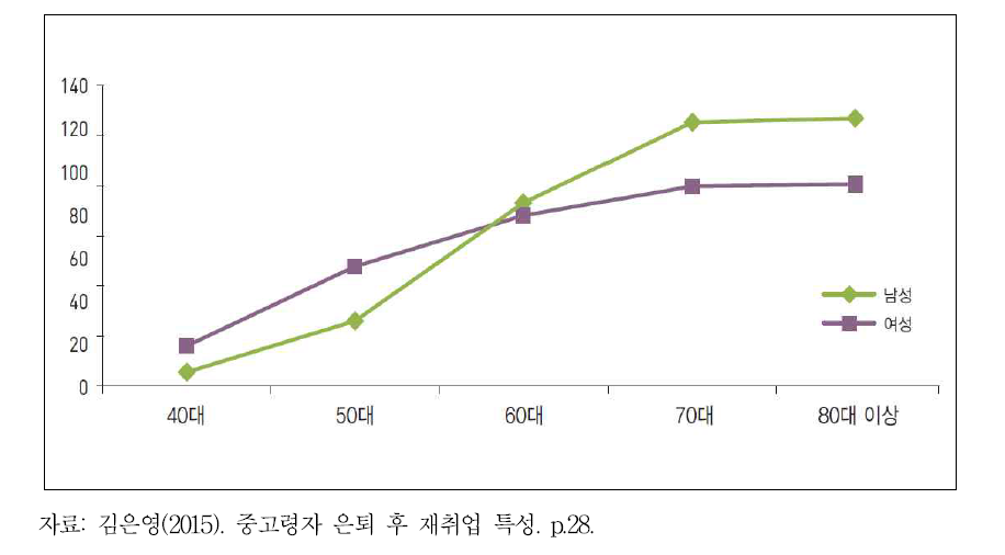 남녀 연령대별 재취업자 누적치