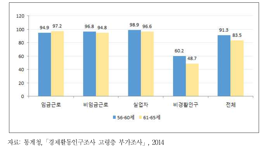 중고령자 특성별 근로 희망 비율