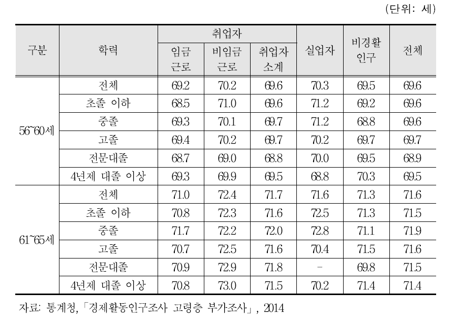 중고령자 희망 은퇴 연령