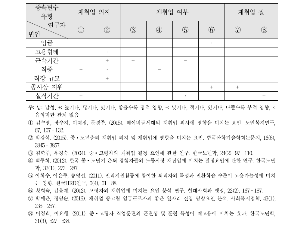 노동시장 요인에 따른 중고령자 재취업 영향 요인 선행연구 결과 종합