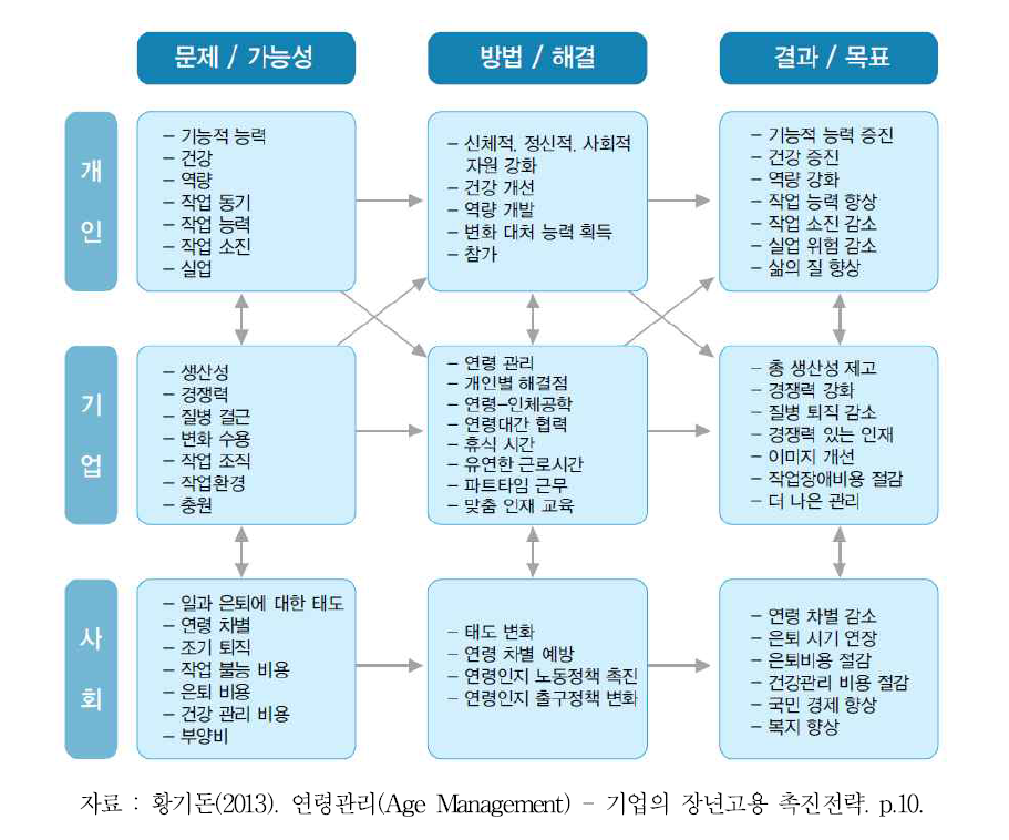 고령화 문제와 해결방안 매트릭스