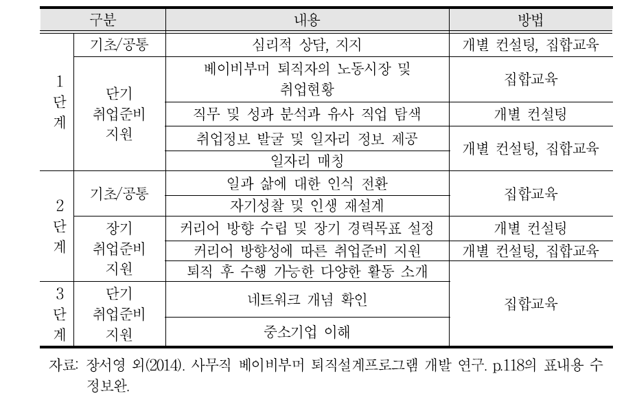 사무직 퇴직(예정)자 대상 퇴직설계프로그램 내용 및 방법