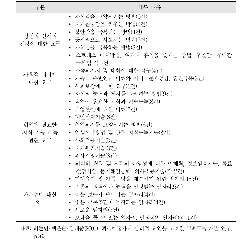 퇴직자의 교육 요구 내용