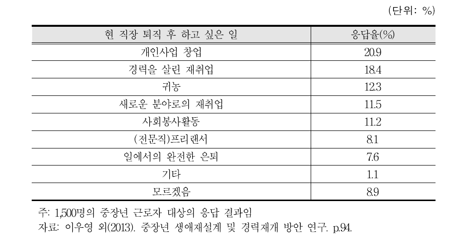 퇴직 후 하고 싶은 일