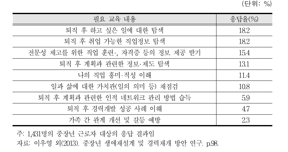 퇴직 후 경력개발 지원 프로그램 요구 내용