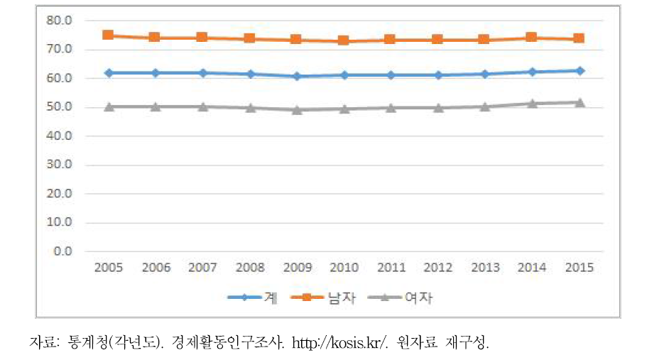 최근 10년 성별 경제활동참가율