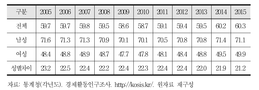 최근 10년 성별 고용률