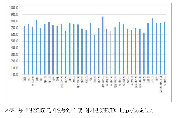 OECD 국가 남성 고용률