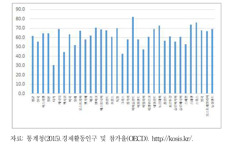 OECD 국가 여성 고용률