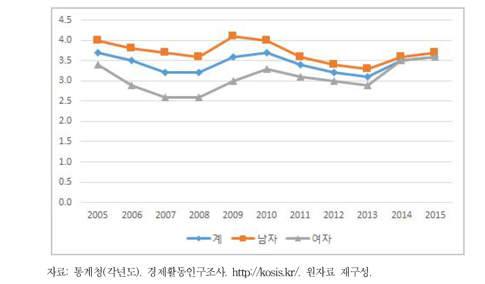 최근 10년 성별 실업률