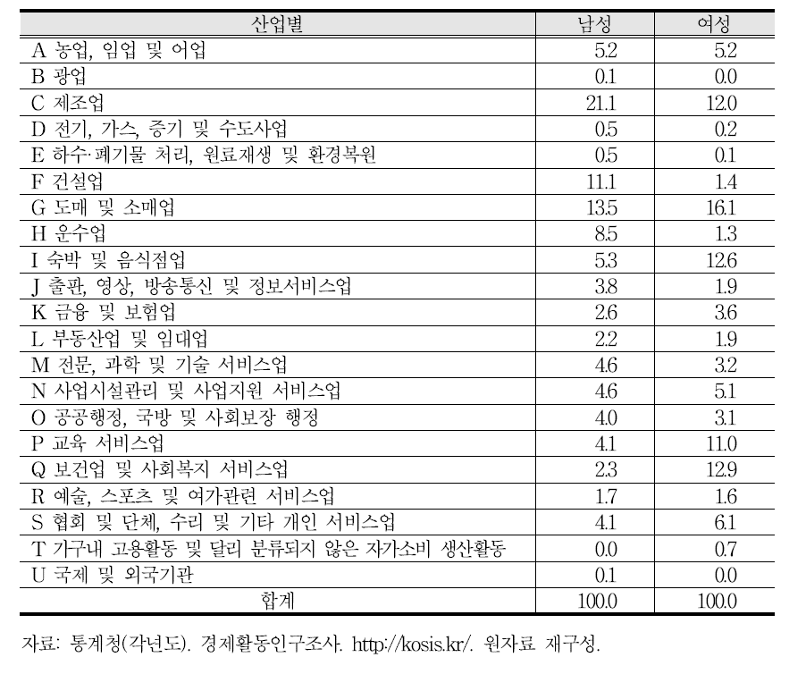 성별 종사산업