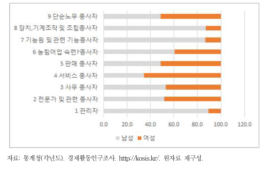 직업별 남녀 종사 비중