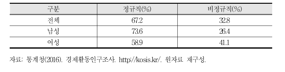 성별 고용형태