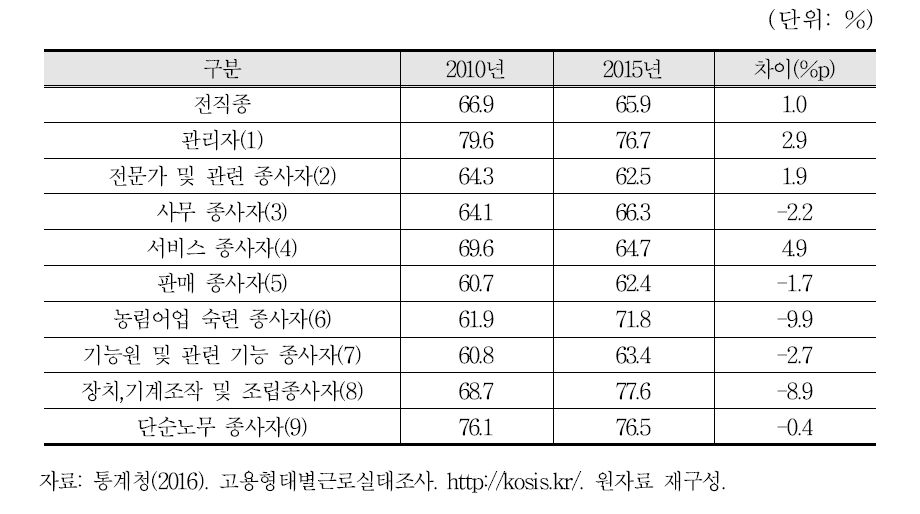 종사직업별 남녀 임금 수준