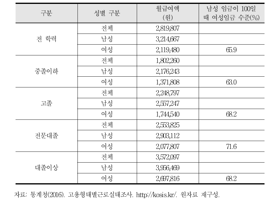 학력별 남녀 임금 수준