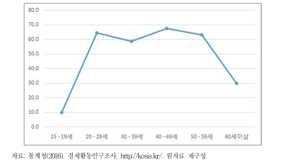 연령계층별 여성 경제활동참가율