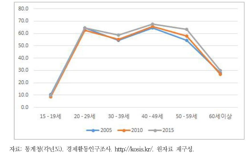 최근 10년 간 연령계층별 여성 경제활동참가율 변화 추이