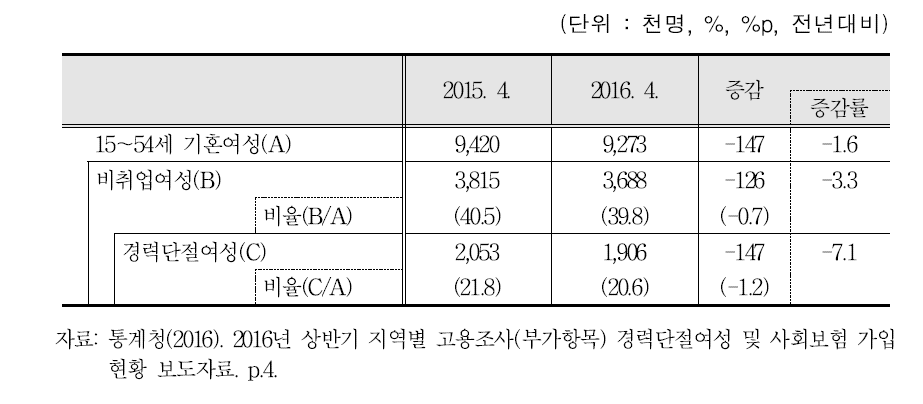 경력단절여성 규모