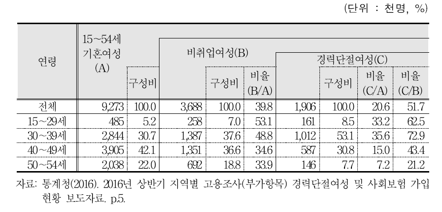 연령계층별 경력단절여성 규모(2016년)