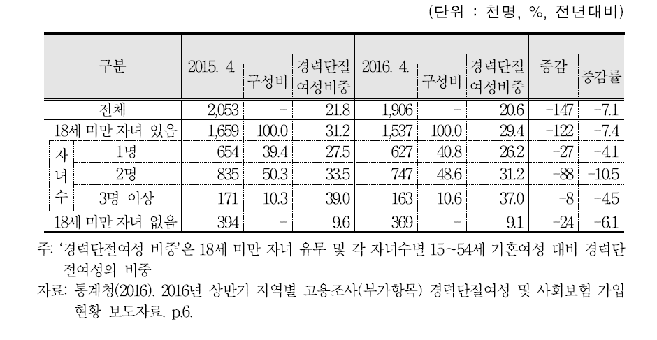 18세 미만 자녀수별 경력단절여성