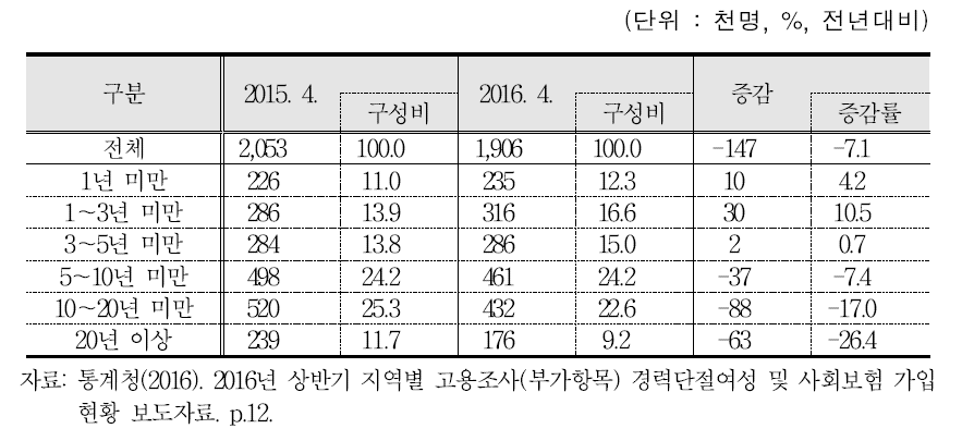 경력단절여성의 경력단절기간