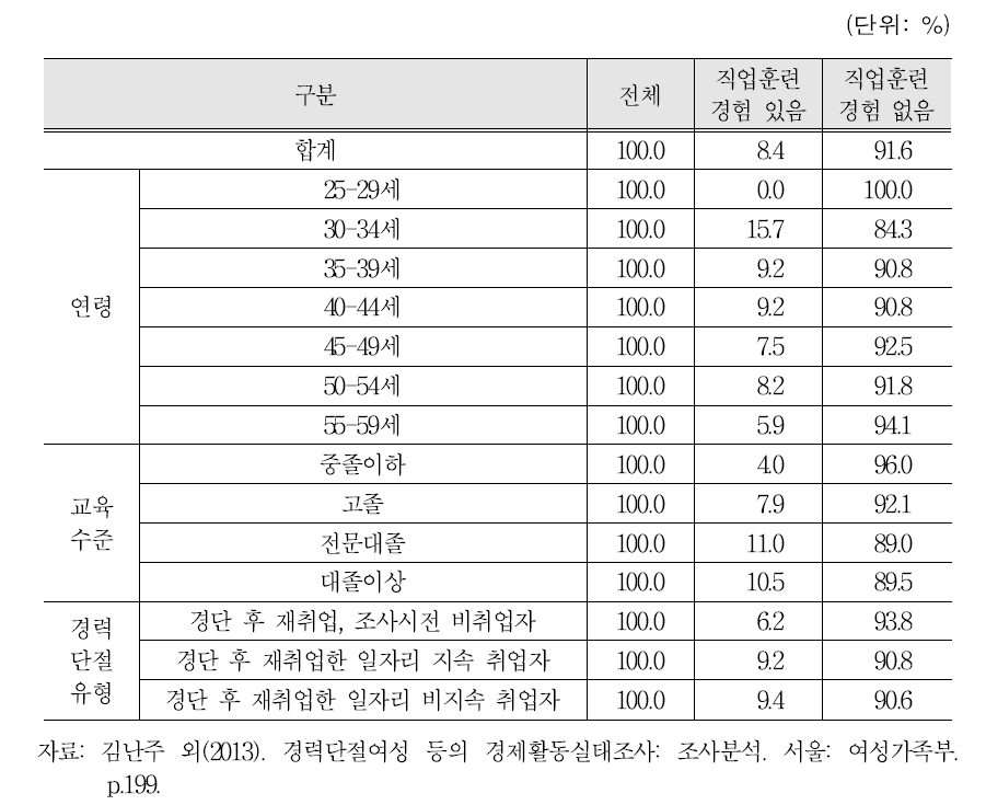 경력단절 이후 첫 일자리를 얻기 위한 직업훈련 경험 여부