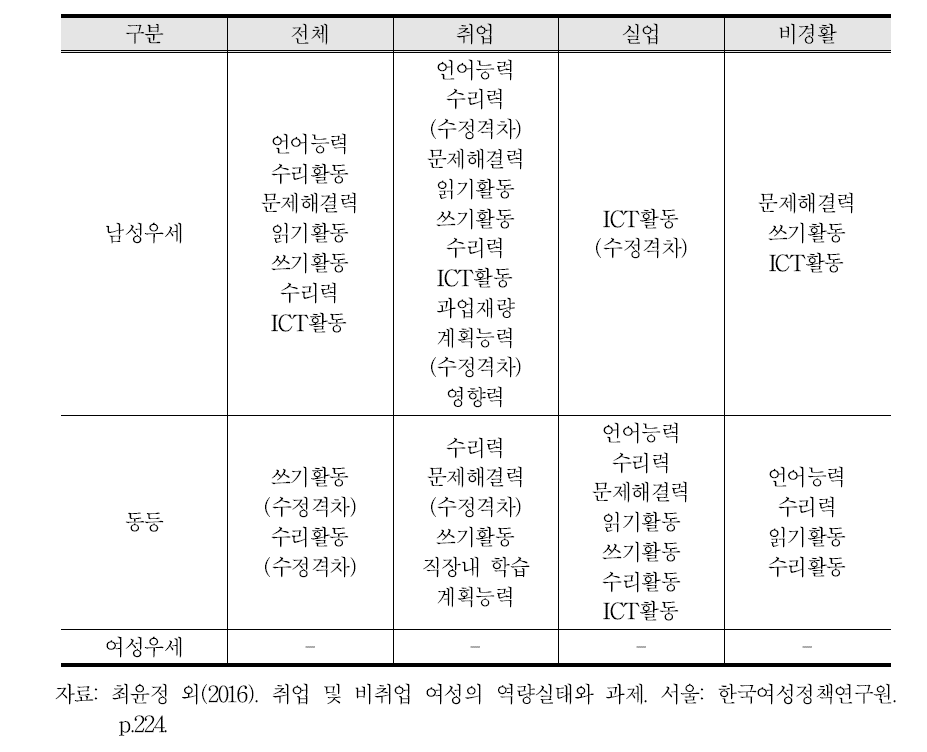 역량의 성별 비고