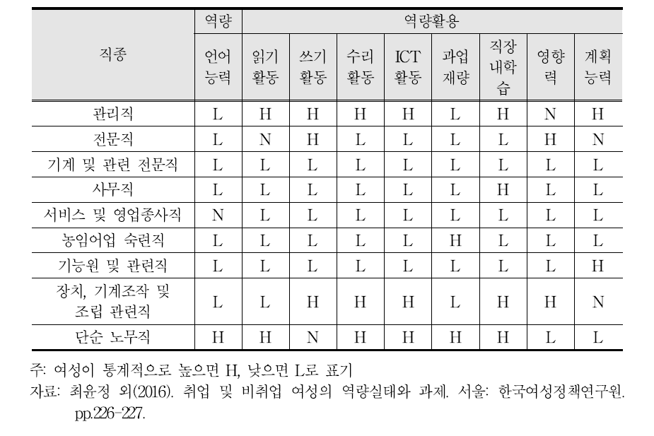 직종별 역량 및 역량활용 개발 요소 분석