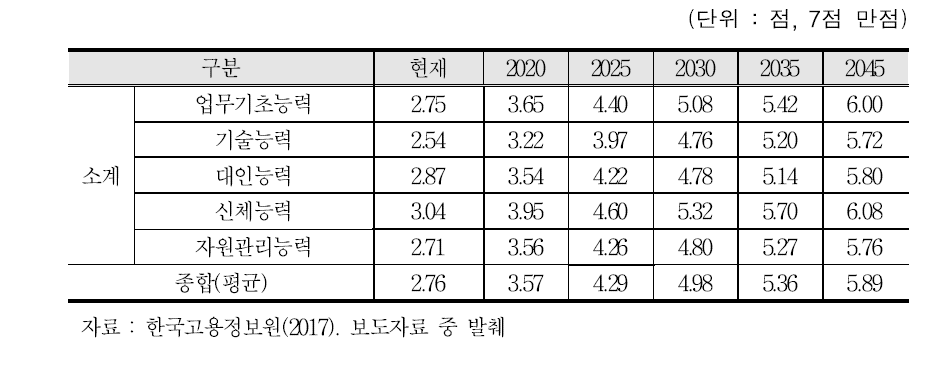 인공지능 로봇의 업무수행능력 대체 수준