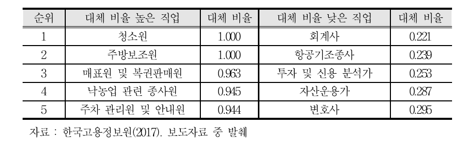 인공지능·로봇의 직업별 업무수행능력 대체 비율