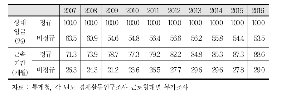 고용형태별 근로조건 추이