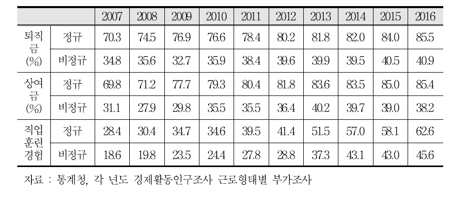 고용형태별 복지수준 추이