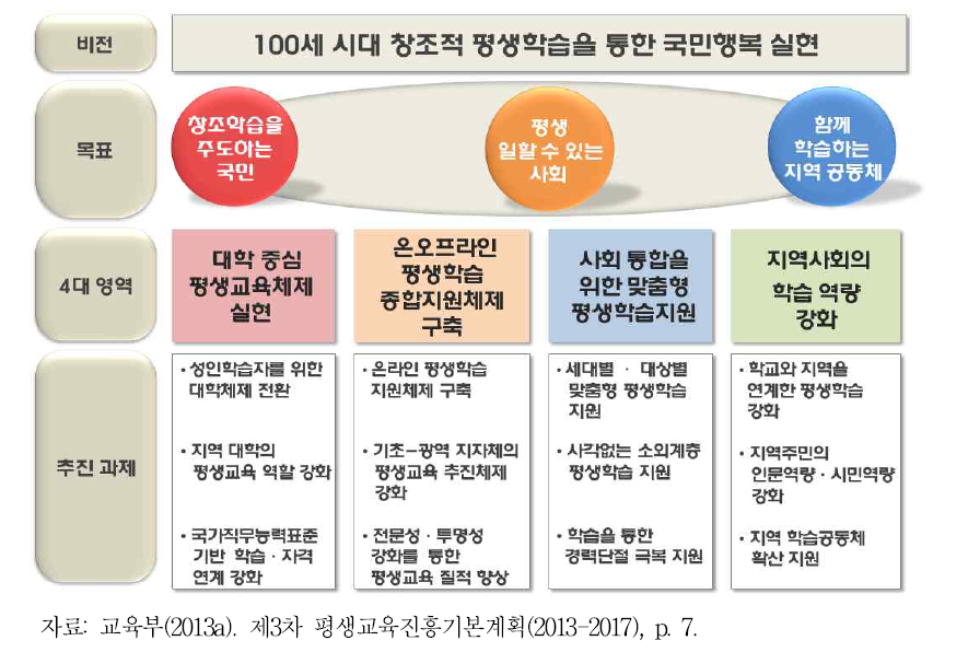 제3차 평생교육진흥기본계획 개요