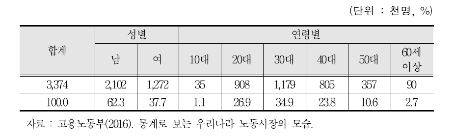 재직자 훈련 참여 현황