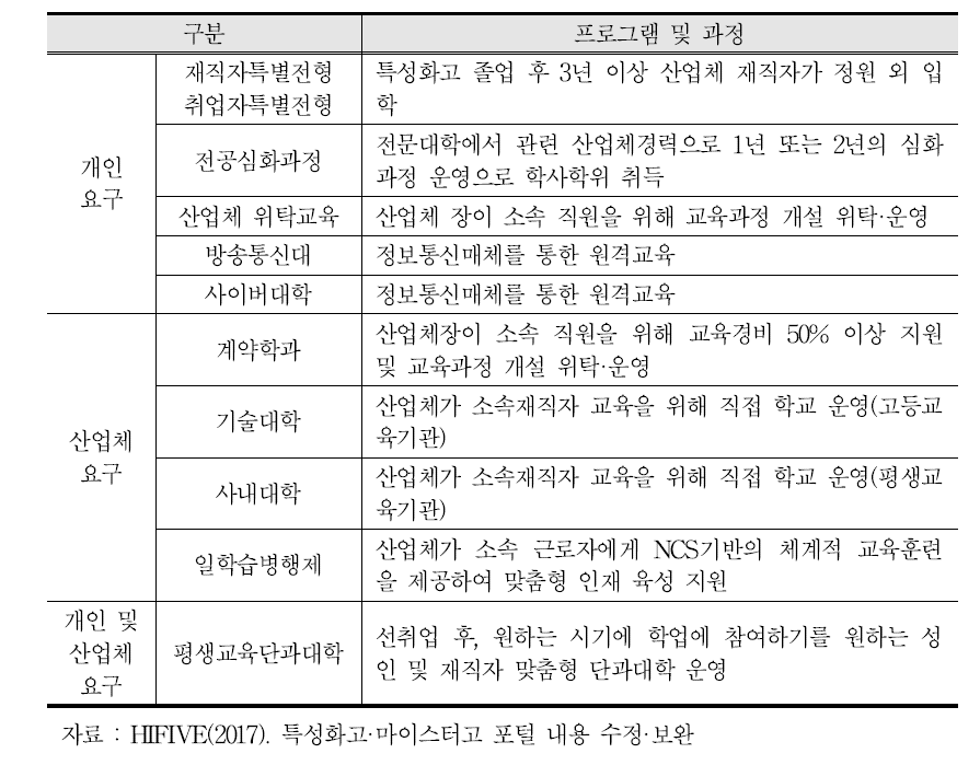 요구주체별 선취업후진학 유형