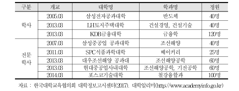 사내대학 설치 현황 및 개요