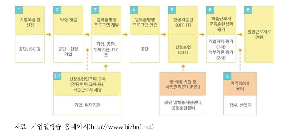 일학습병행제 프로세스