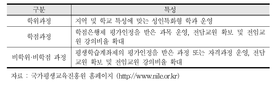 평생교육 단과대학의 운영 개요