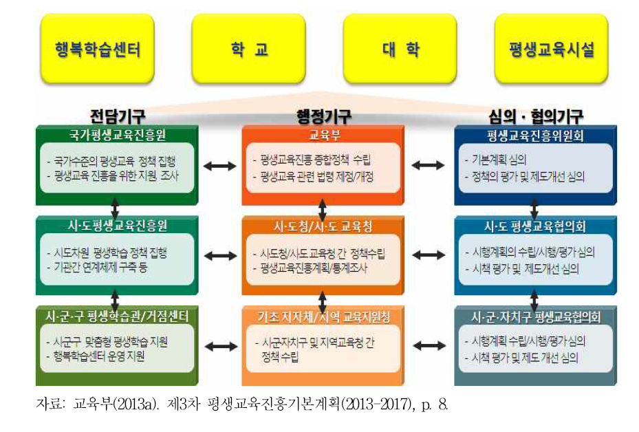 평생교육 추진체계도