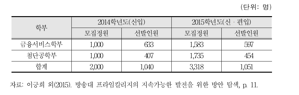 프라임 칼리지 학위과정 학생 모집 현황