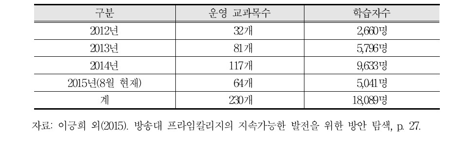 프라임 칼리지의 비학위과정 교과목 운영 현황