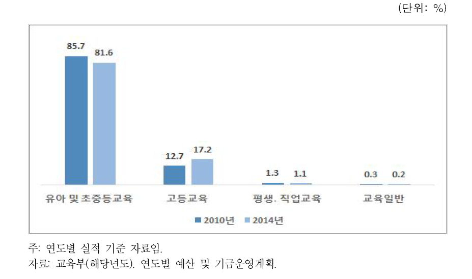 교육부의 재정투자 추이