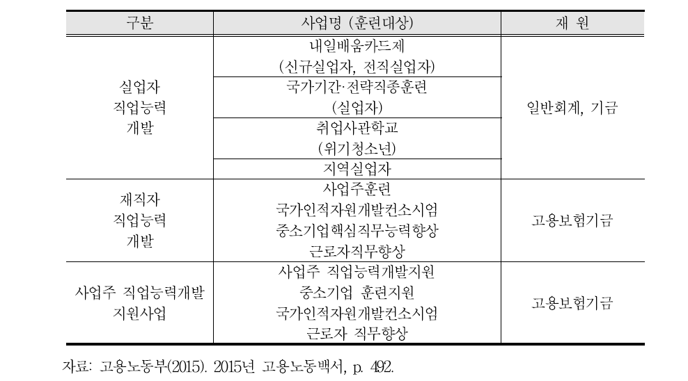 고용노동부 주관 직업능력개발훈련 종류