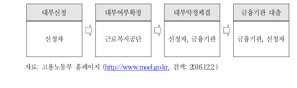 직업훈련 생계비 대부 지원 사업 추진과정